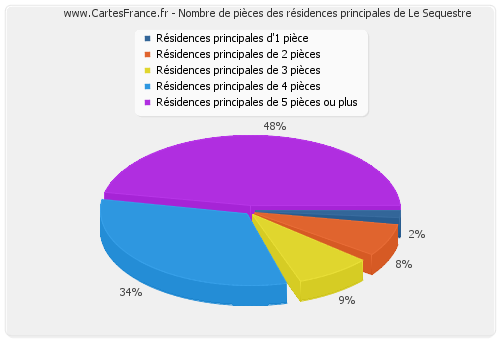 Nombre de pièces des résidences principales de Le Sequestre